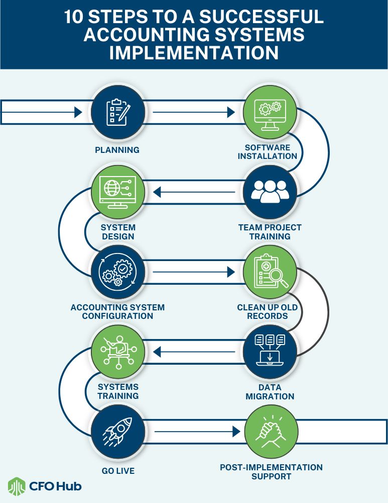 10 Steps To A Successful Accounting Systems Implementation